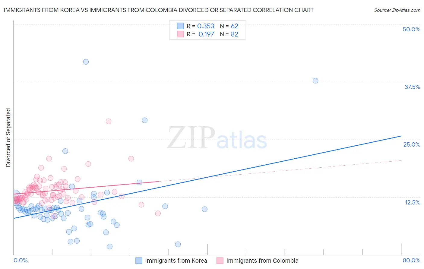 Immigrants from Korea vs Immigrants from Colombia Divorced or Separated