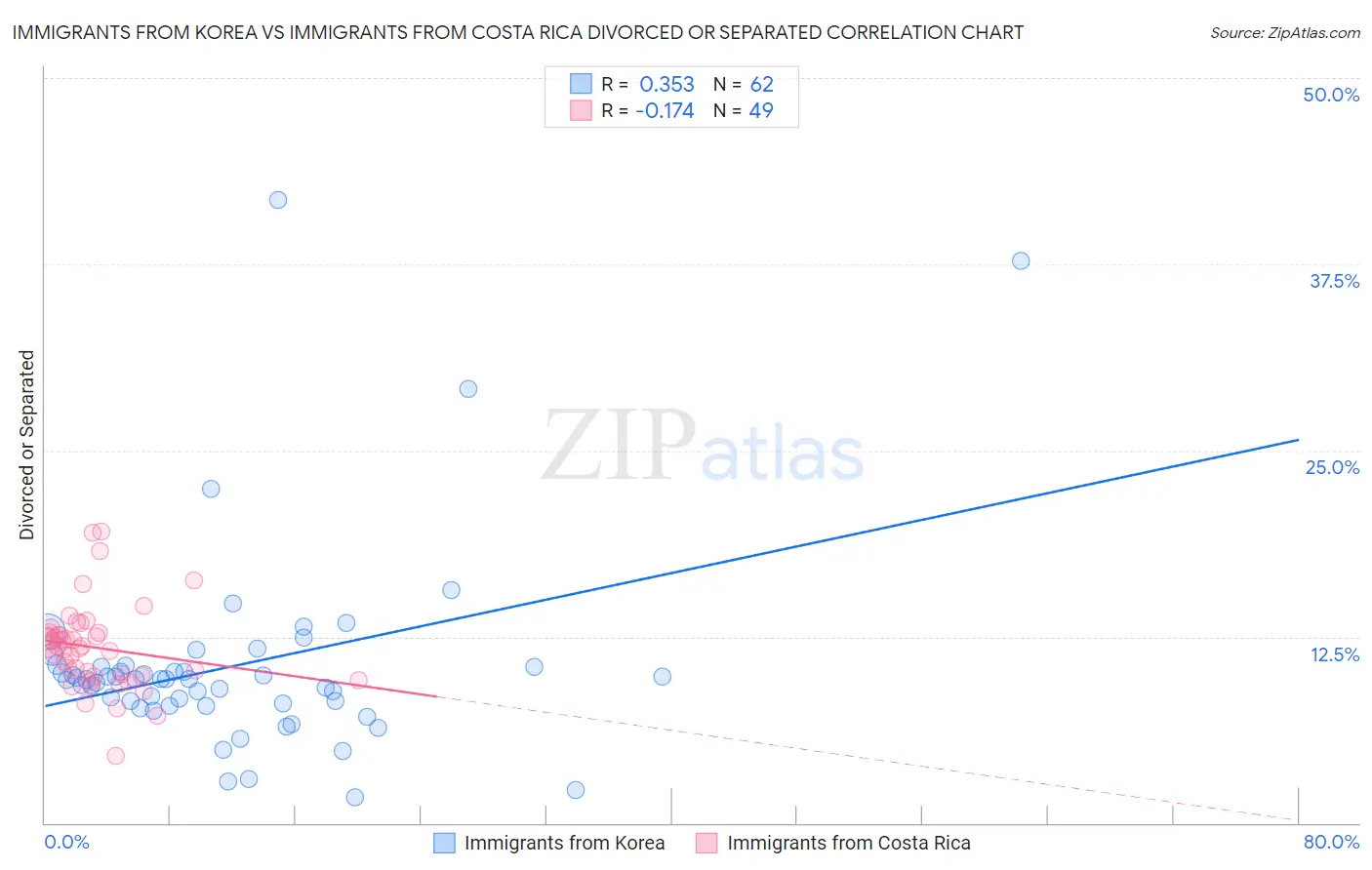 Immigrants from Korea vs Immigrants from Costa Rica Divorced or Separated