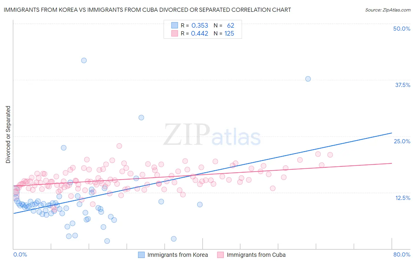 Immigrants from Korea vs Immigrants from Cuba Divorced or Separated
