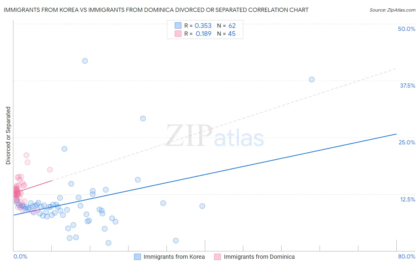 Immigrants from Korea vs Immigrants from Dominica Divorced or Separated