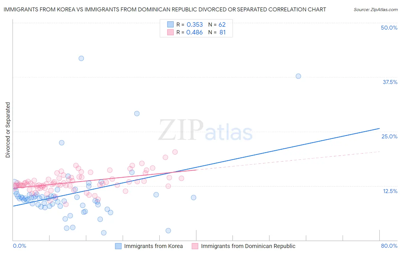 Immigrants from Korea vs Immigrants from Dominican Republic Divorced or Separated