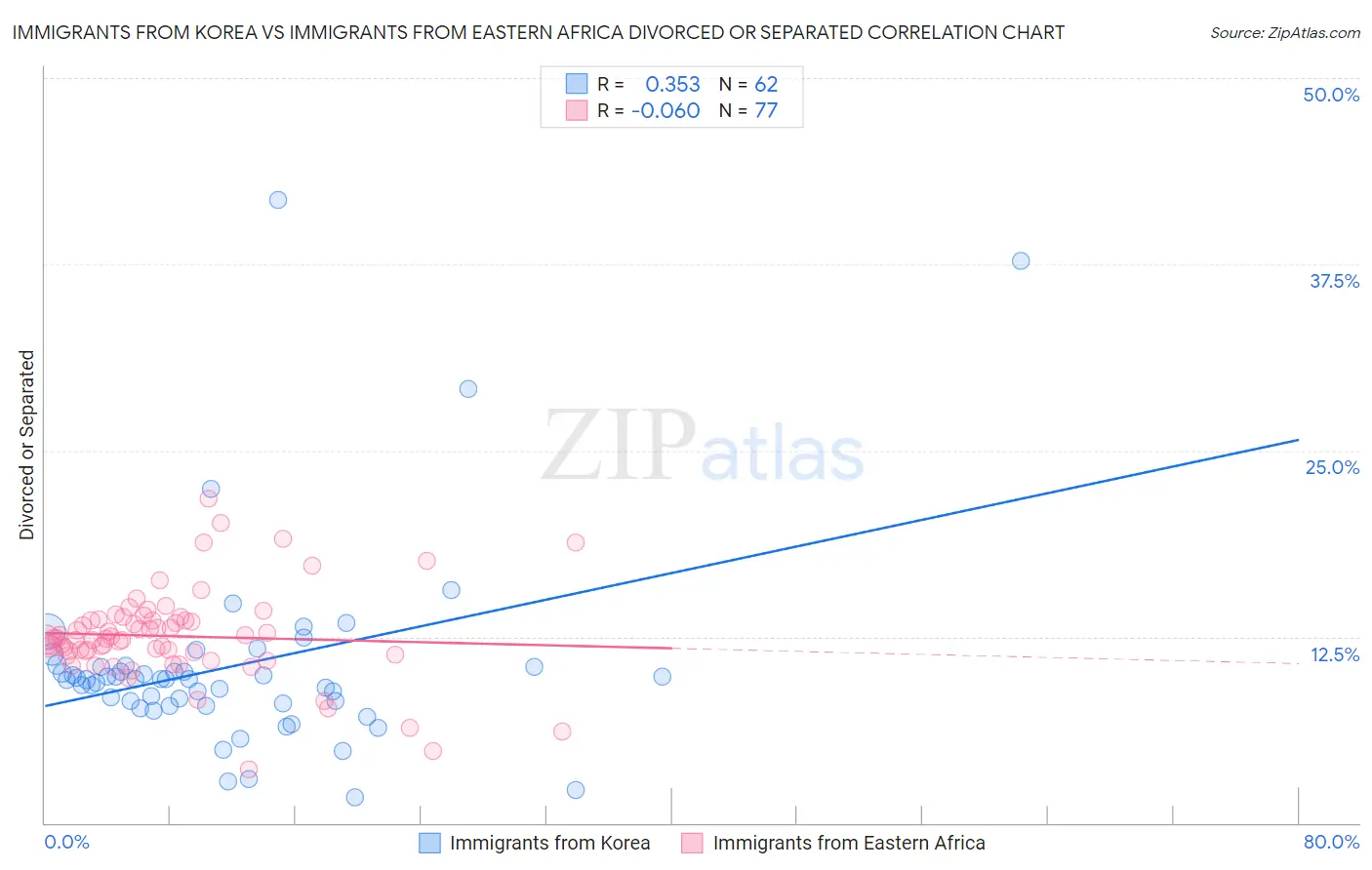 Immigrants from Korea vs Immigrants from Eastern Africa Divorced or Separated