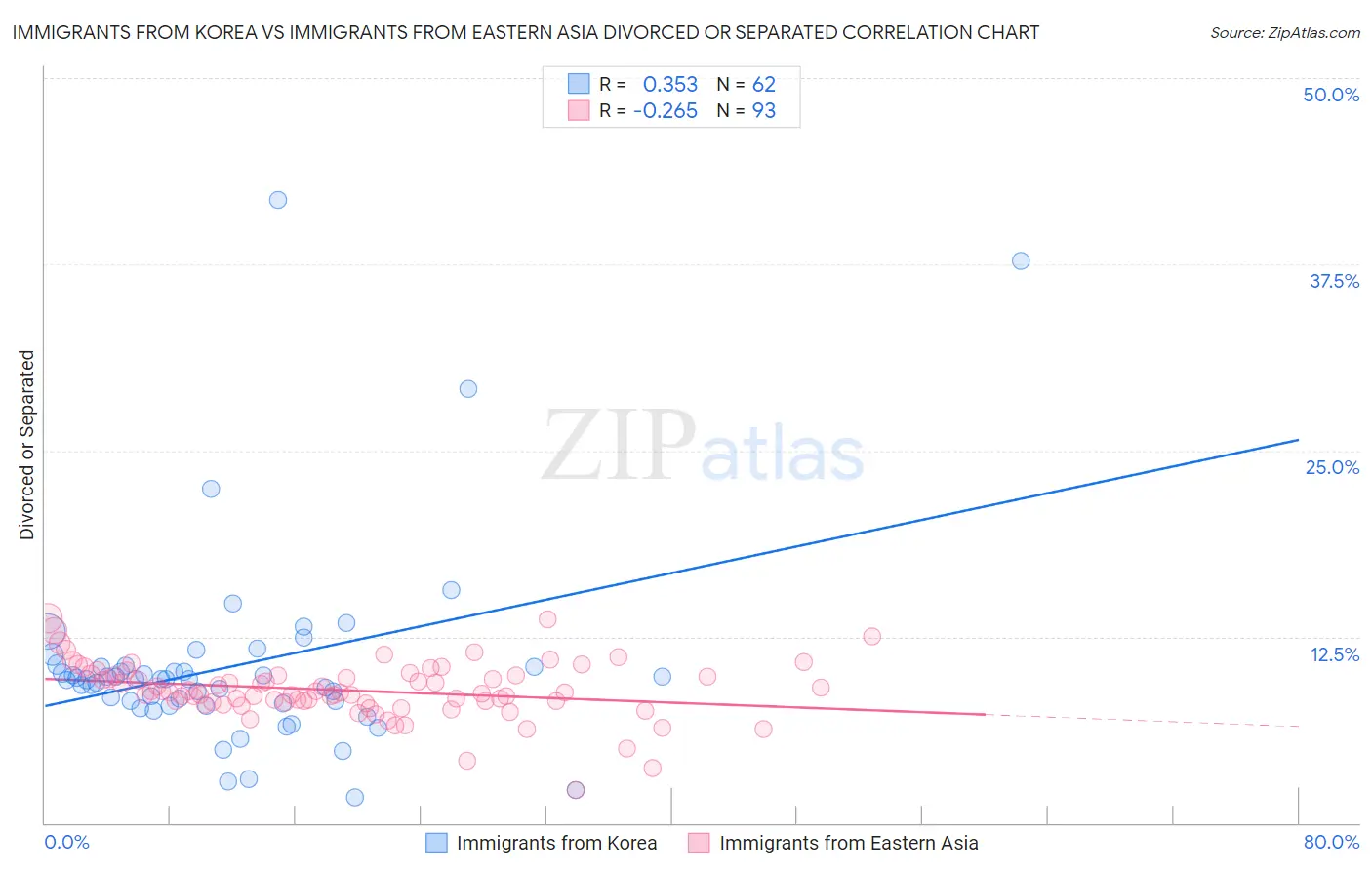 Immigrants from Korea vs Immigrants from Eastern Asia Divorced or Separated