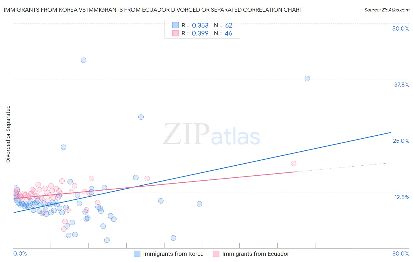 Immigrants from Korea vs Immigrants from Ecuador Divorced or Separated