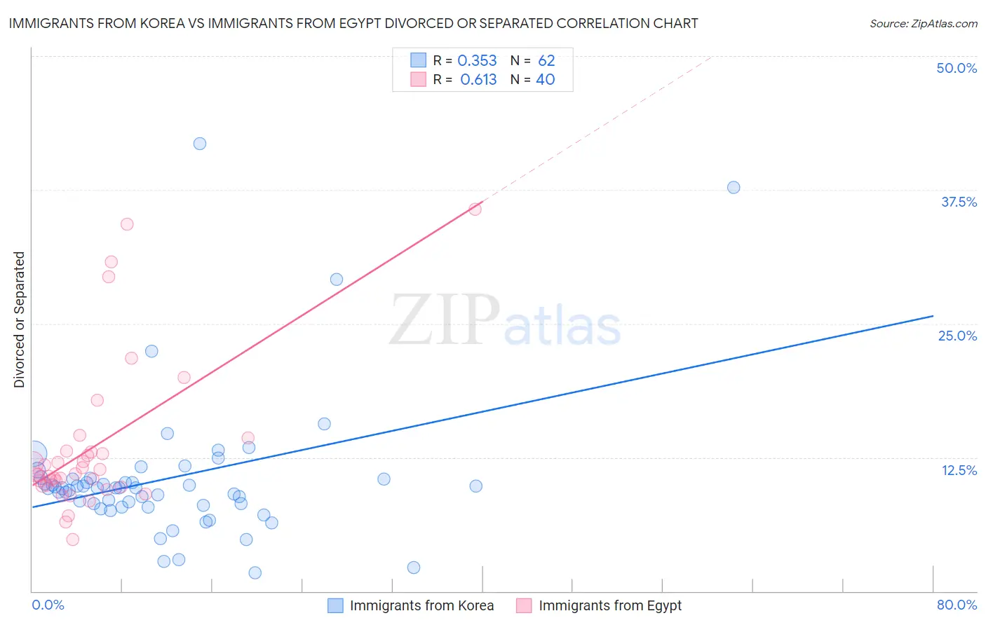 Immigrants from Korea vs Immigrants from Egypt Divorced or Separated