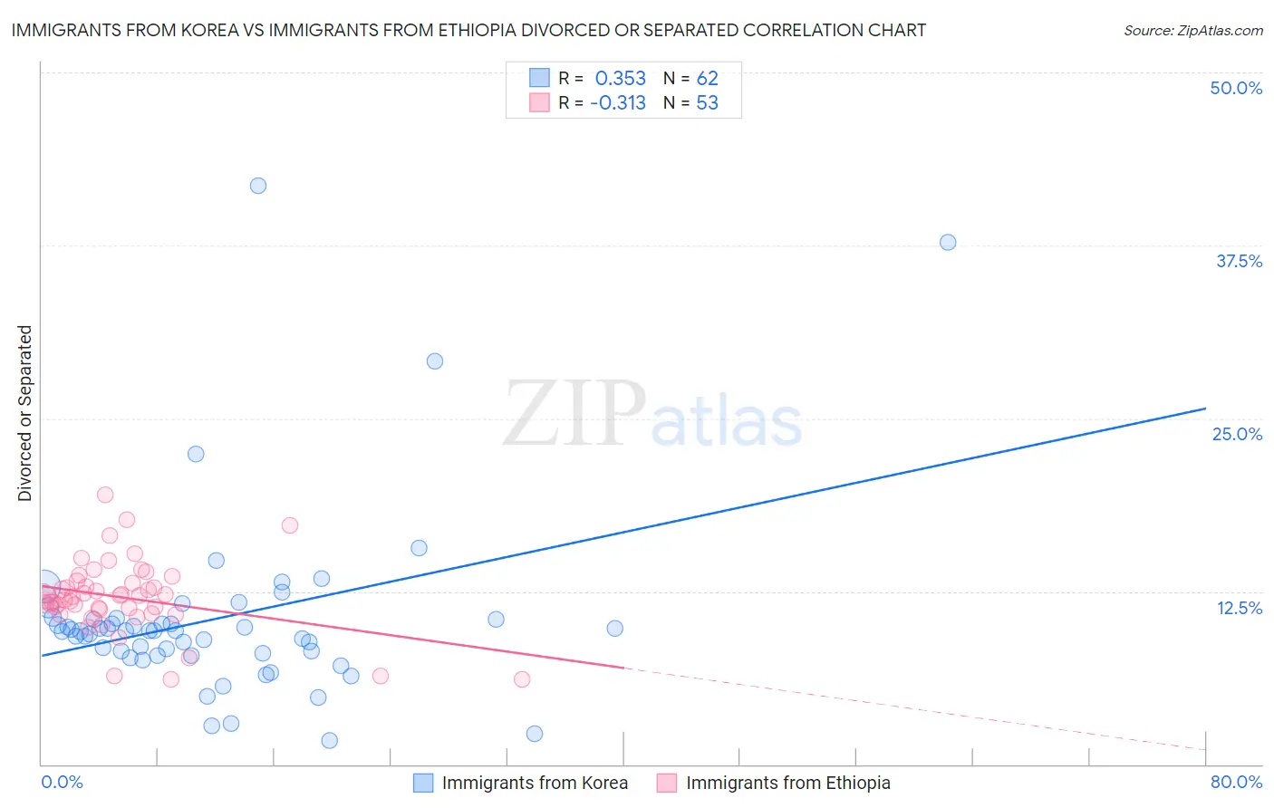 Immigrants from Korea vs Immigrants from Ethiopia Divorced or Separated