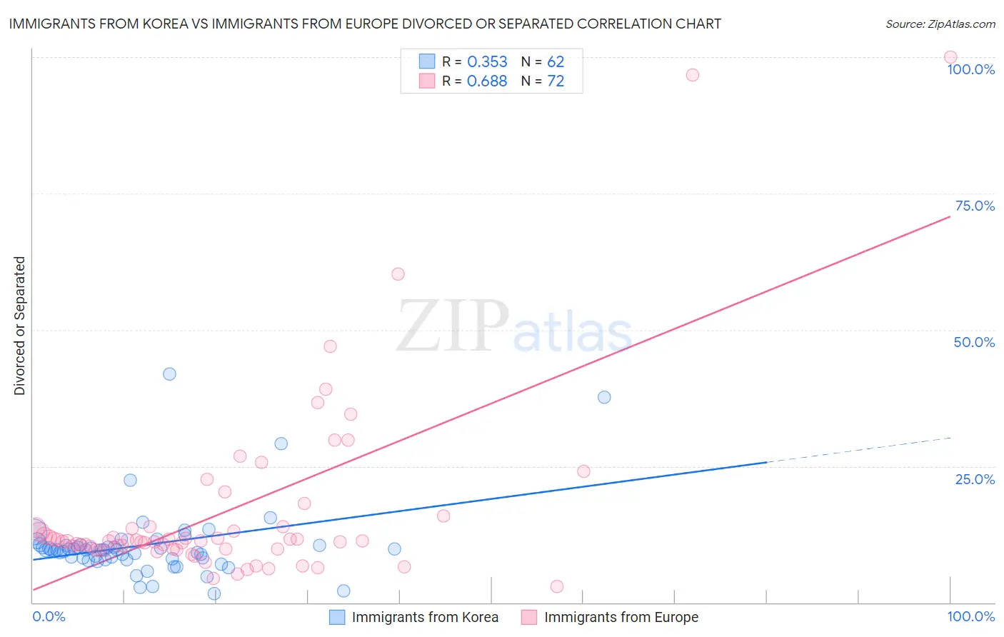 Immigrants from Korea vs Immigrants from Europe Divorced or Separated