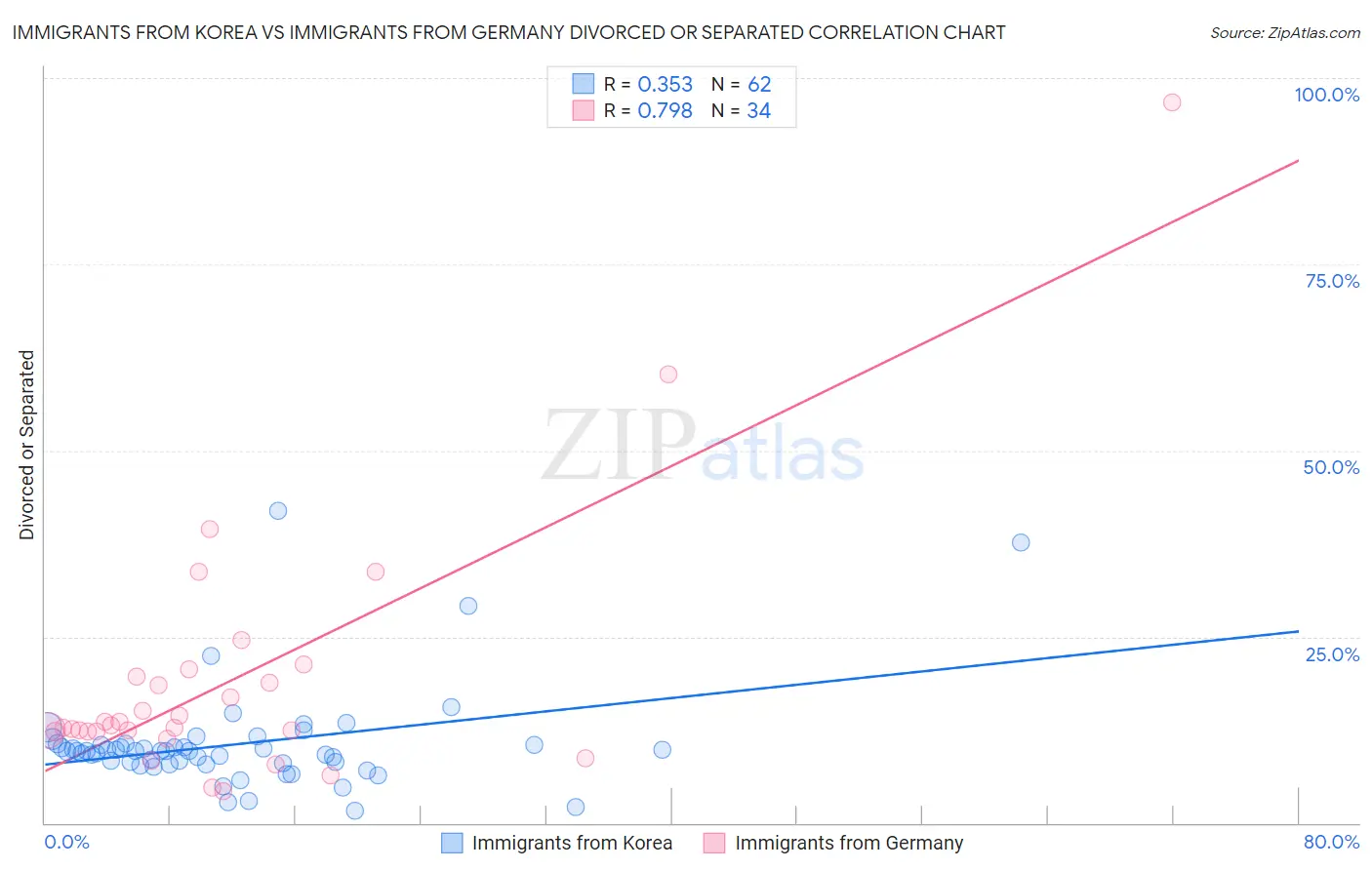 Immigrants from Korea vs Immigrants from Germany Divorced or Separated