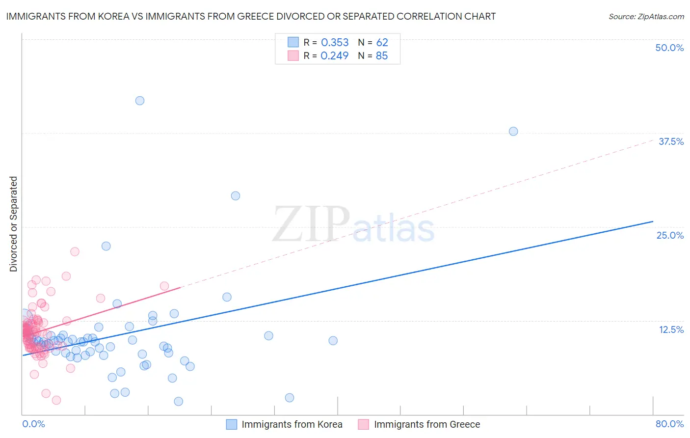 Immigrants from Korea vs Immigrants from Greece Divorced or Separated