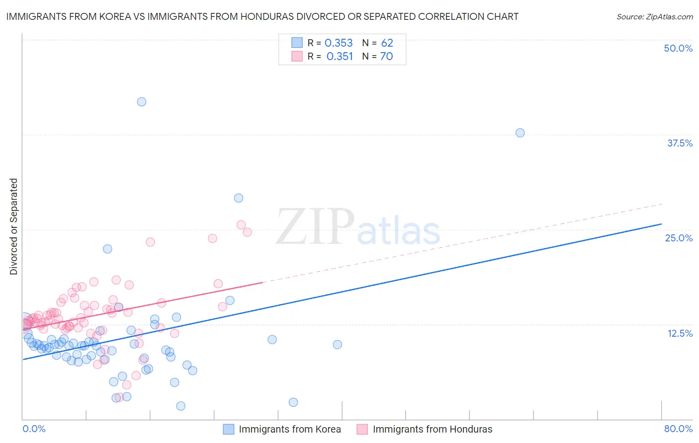 Immigrants from Korea vs Immigrants from Honduras Divorced or Separated