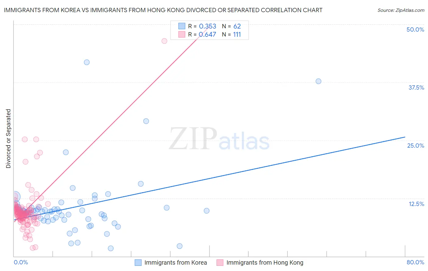 Immigrants from Korea vs Immigrants from Hong Kong Divorced or Separated