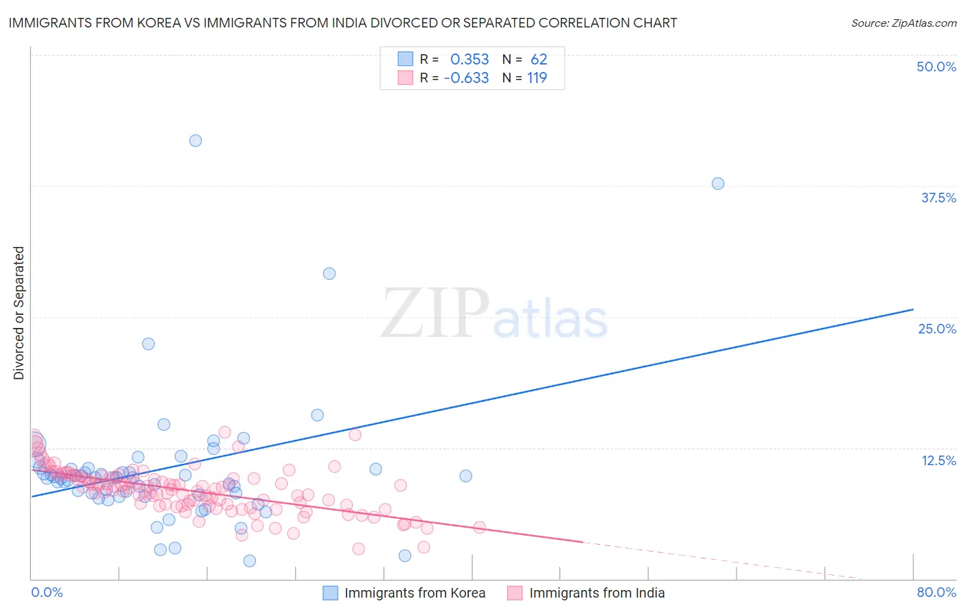 Immigrants from Korea vs Immigrants from India Divorced or Separated