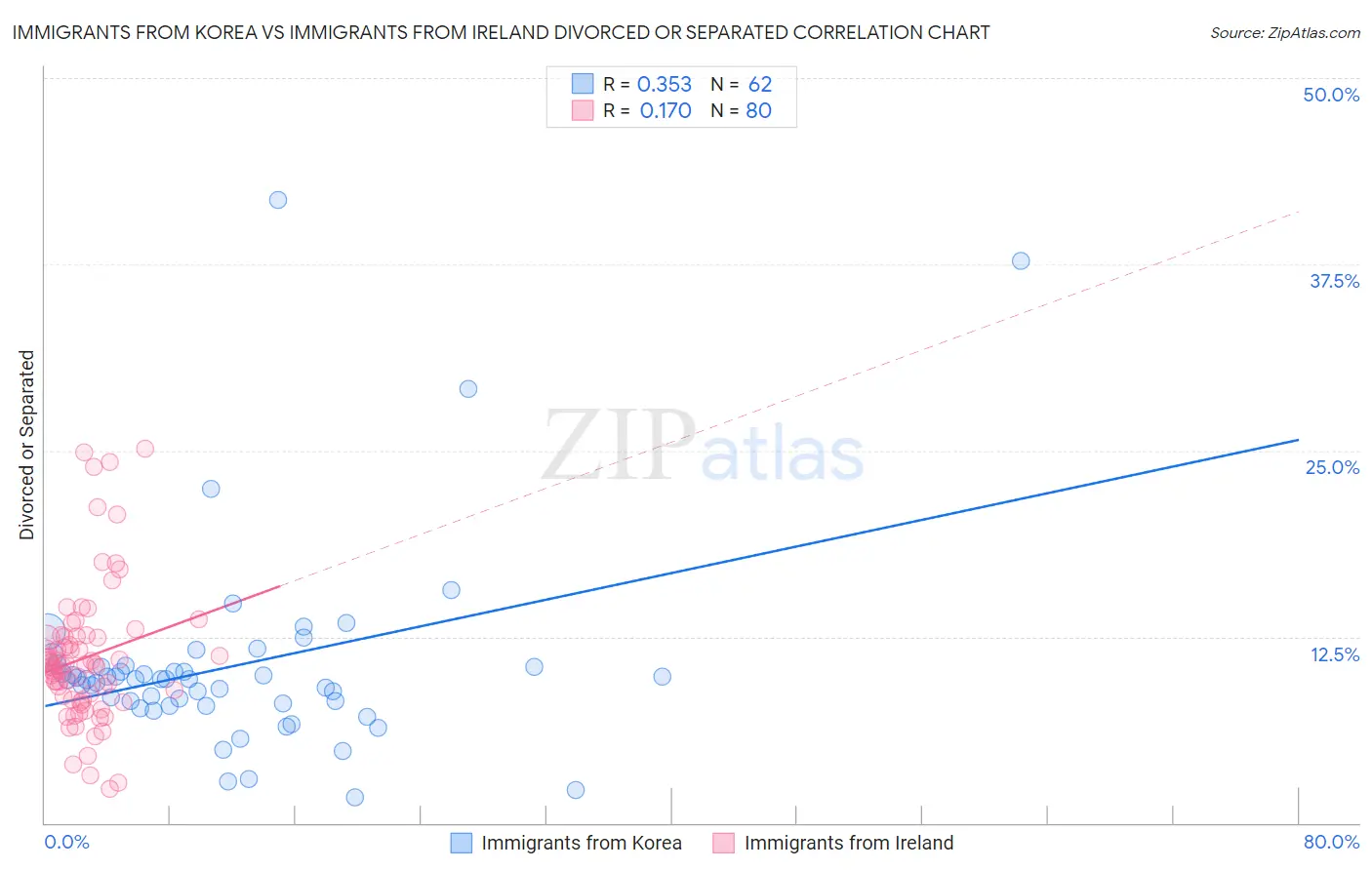Immigrants from Korea vs Immigrants from Ireland Divorced or Separated