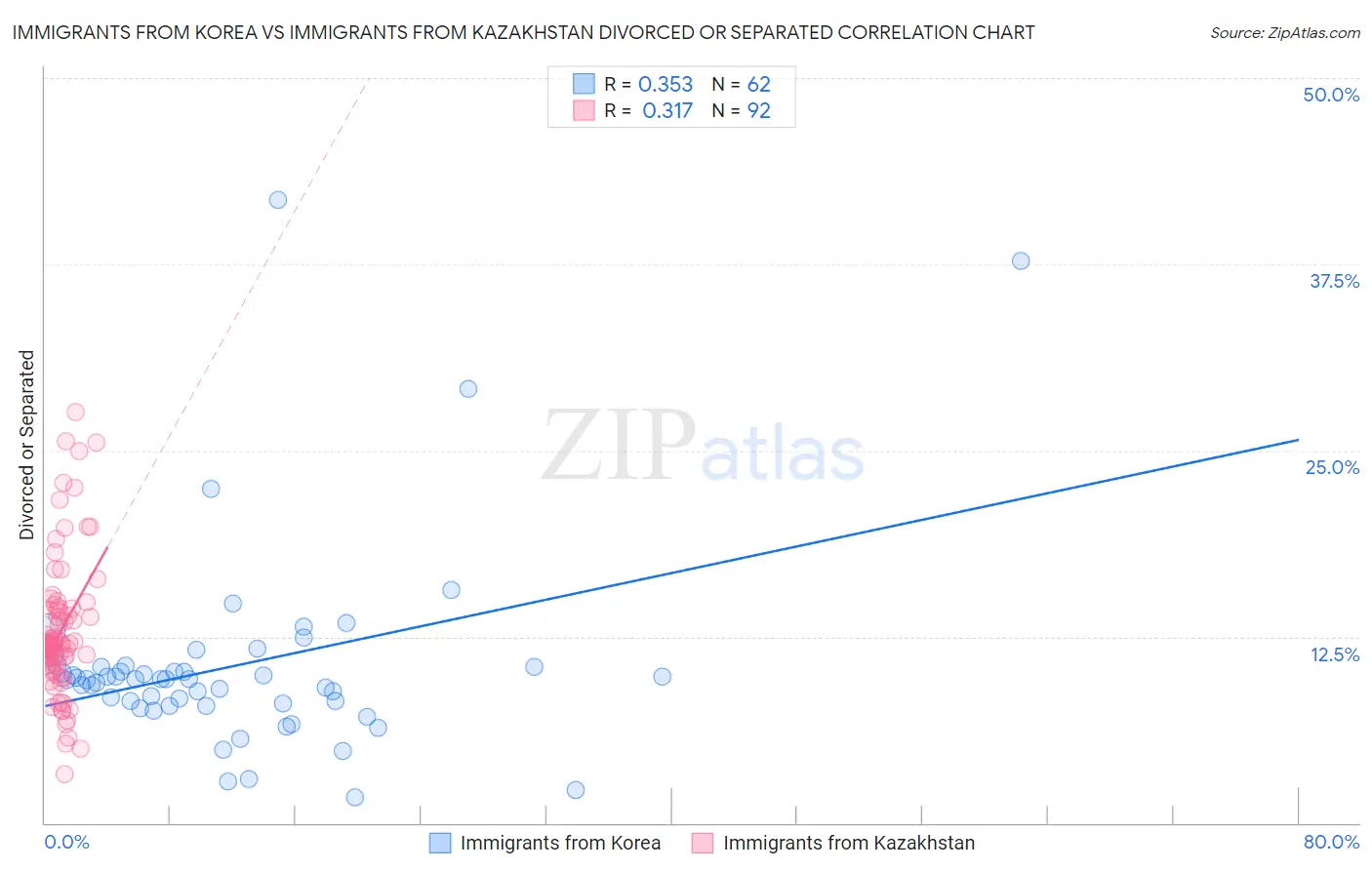 Immigrants from Korea vs Immigrants from Kazakhstan Divorced or Separated