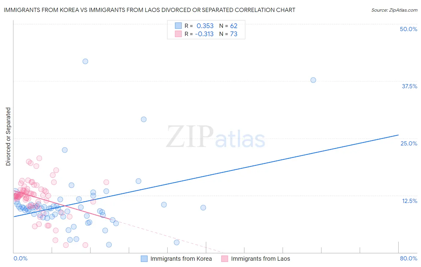 Immigrants from Korea vs Immigrants from Laos Divorced or Separated