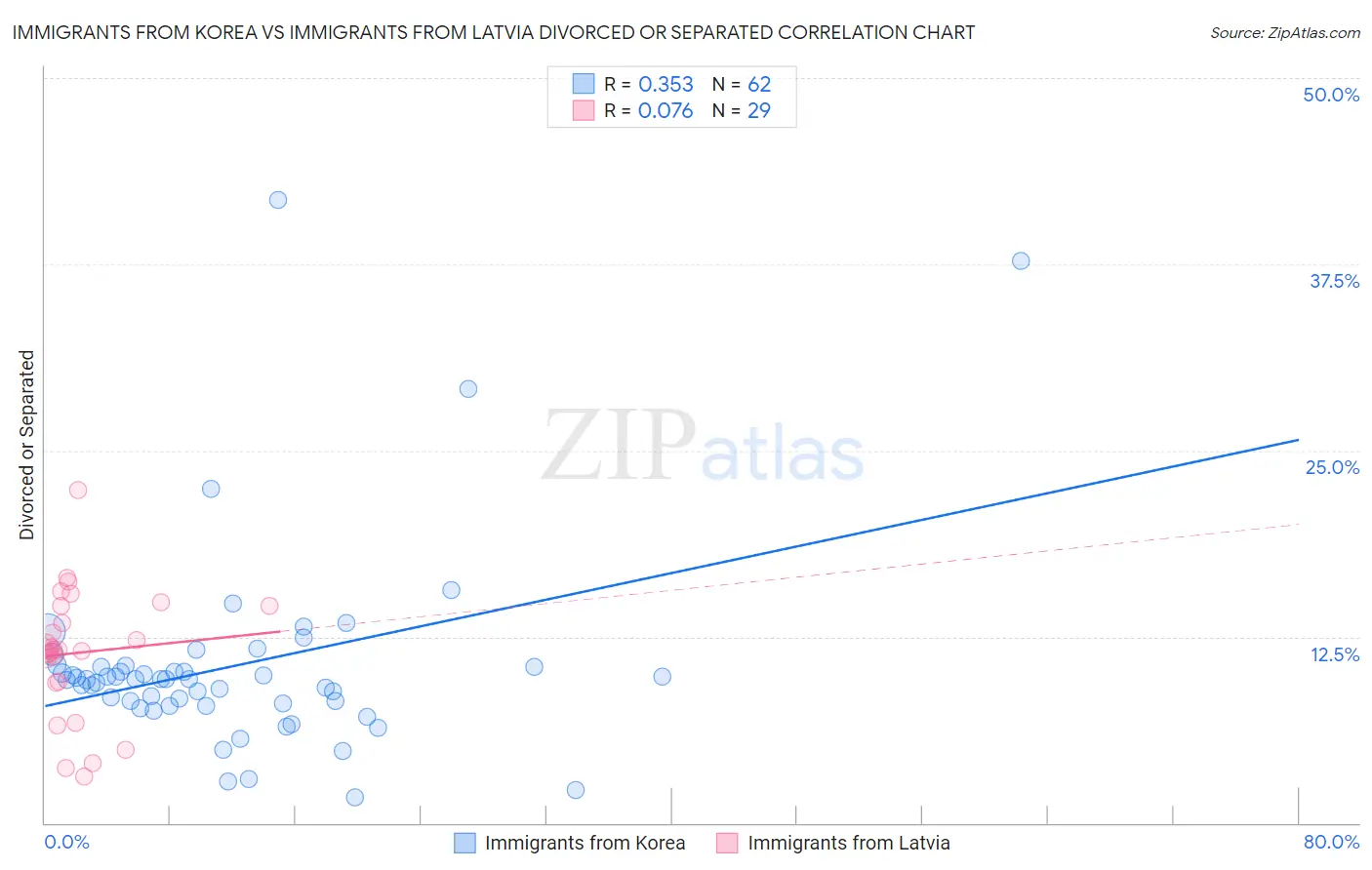 Immigrants from Korea vs Immigrants from Latvia Divorced or Separated