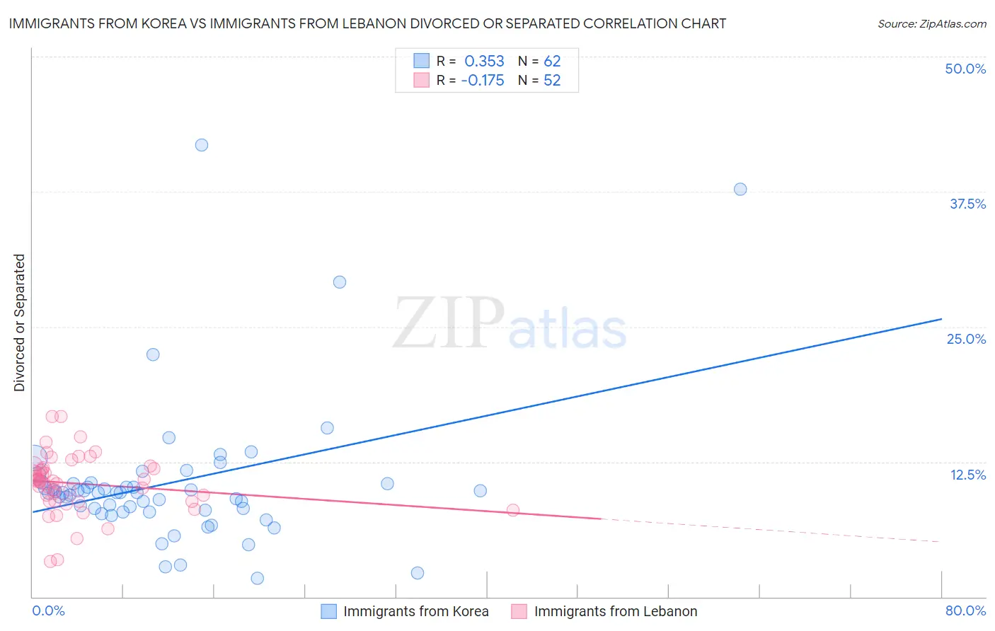 Immigrants from Korea vs Immigrants from Lebanon Divorced or Separated