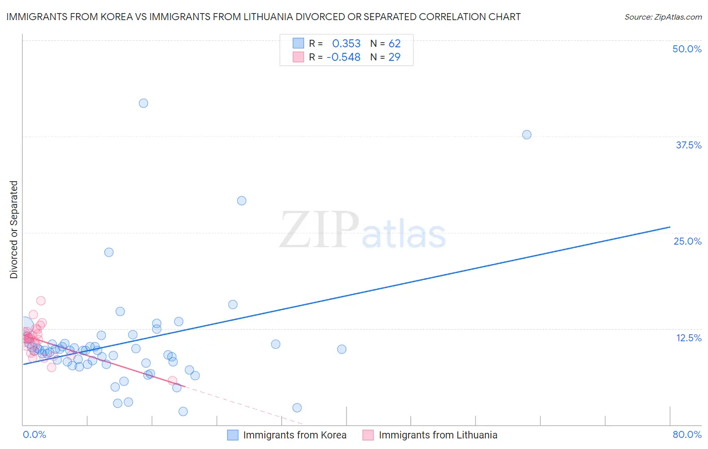 Immigrants from Korea vs Immigrants from Lithuania Divorced or Separated