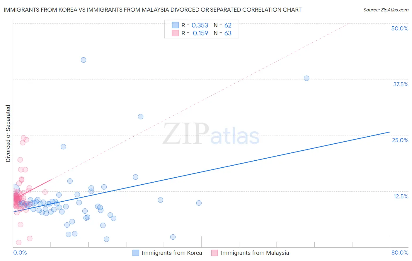 Immigrants from Korea vs Immigrants from Malaysia Divorced or Separated