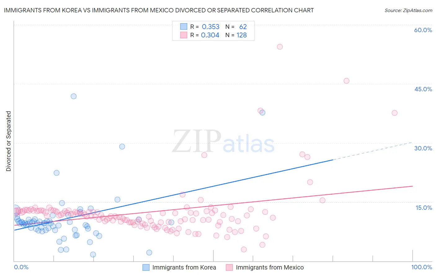 Immigrants from Korea vs Immigrants from Mexico Divorced or Separated