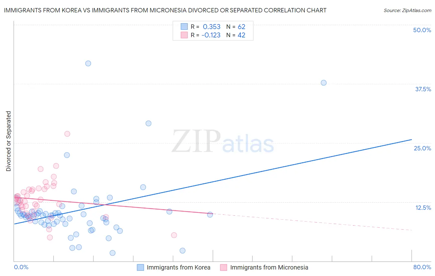 Immigrants from Korea vs Immigrants from Micronesia Divorced or Separated