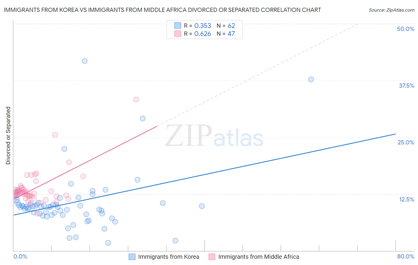 Immigrants from Korea vs Immigrants from Middle Africa Divorced or Separated