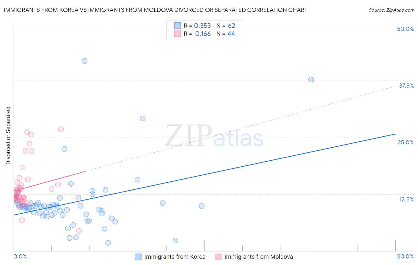 Immigrants from Korea vs Immigrants from Moldova Divorced or Separated