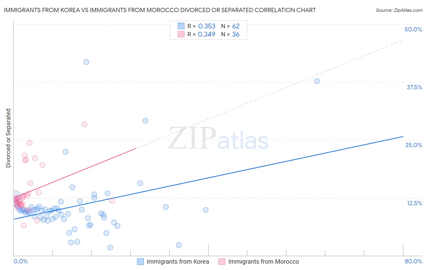 Immigrants from Korea vs Immigrants from Morocco Divorced or Separated