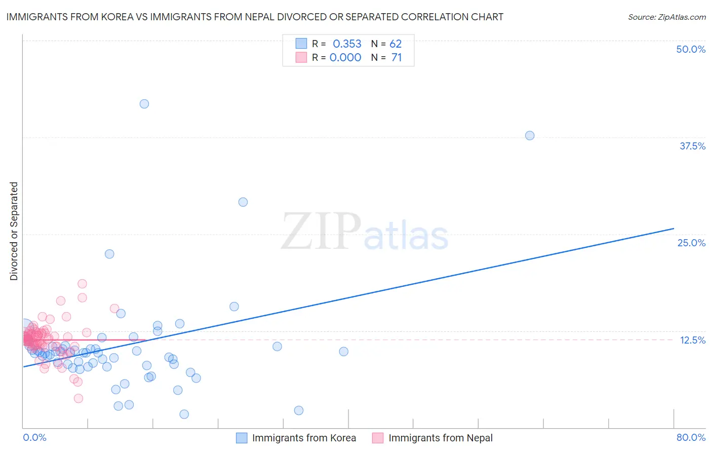 Immigrants from Korea vs Immigrants from Nepal Divorced or Separated
