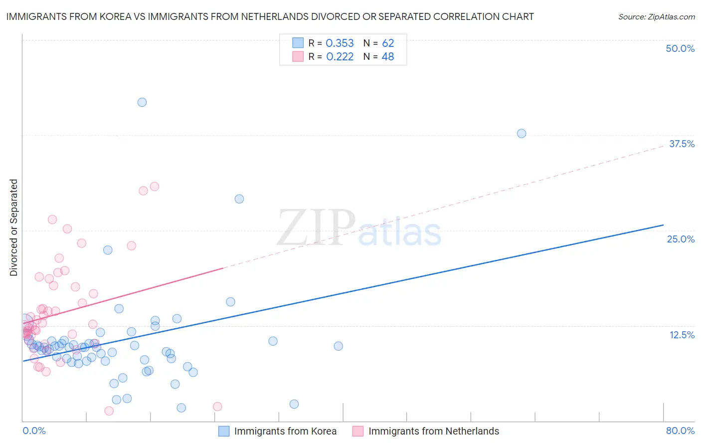 Immigrants from Korea vs Immigrants from Netherlands Divorced or Separated