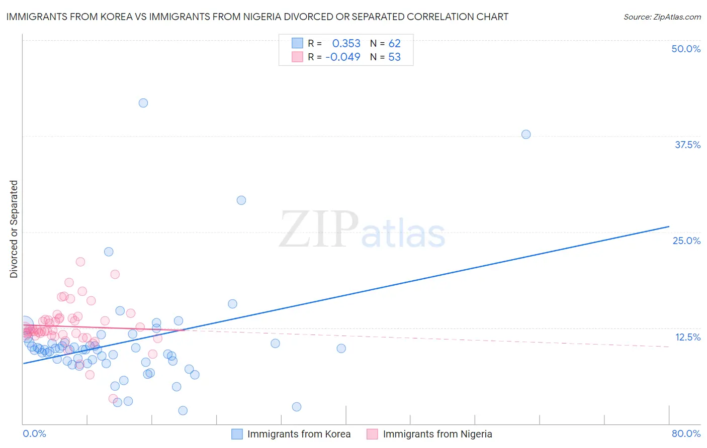 Immigrants from Korea vs Immigrants from Nigeria Divorced or Separated