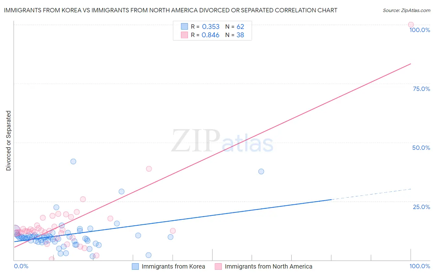 Immigrants from Korea vs Immigrants from North America Divorced or Separated
