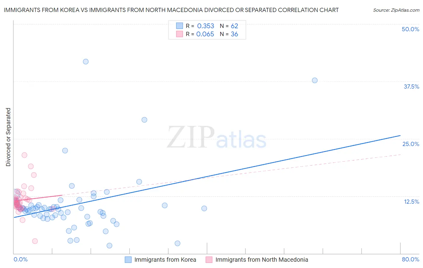 Immigrants from Korea vs Immigrants from North Macedonia Divorced or Separated