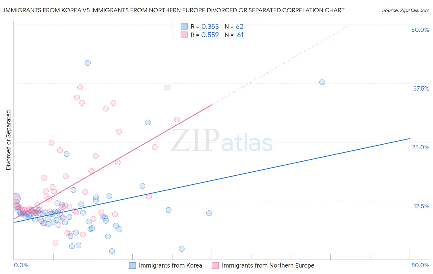 Immigrants from Korea vs Immigrants from Northern Europe Divorced or Separated