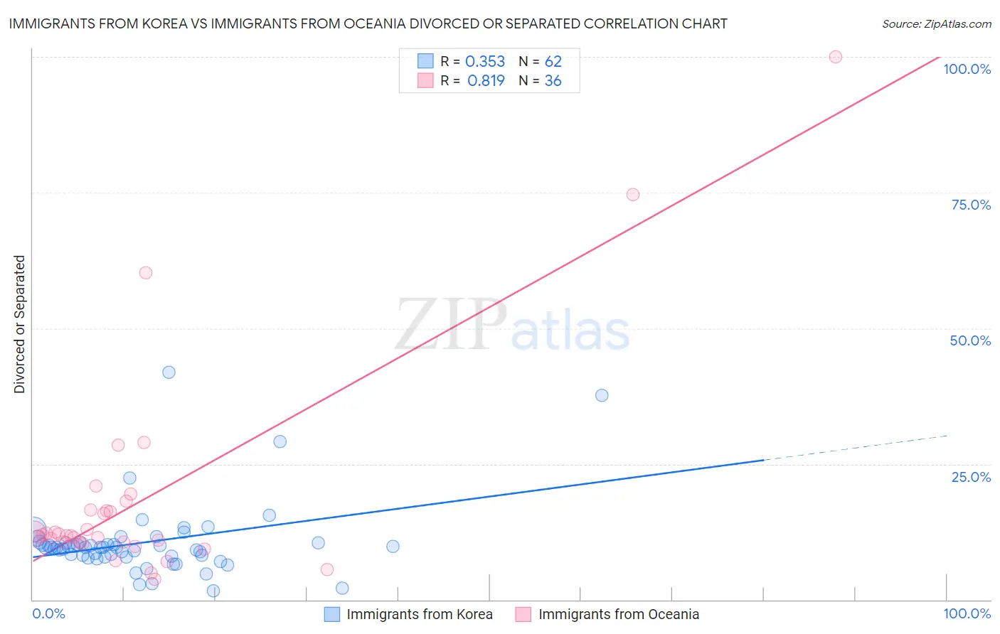 Immigrants from Korea vs Immigrants from Oceania Divorced or Separated