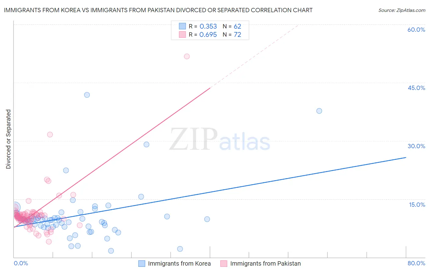 Immigrants from Korea vs Immigrants from Pakistan Divorced or Separated