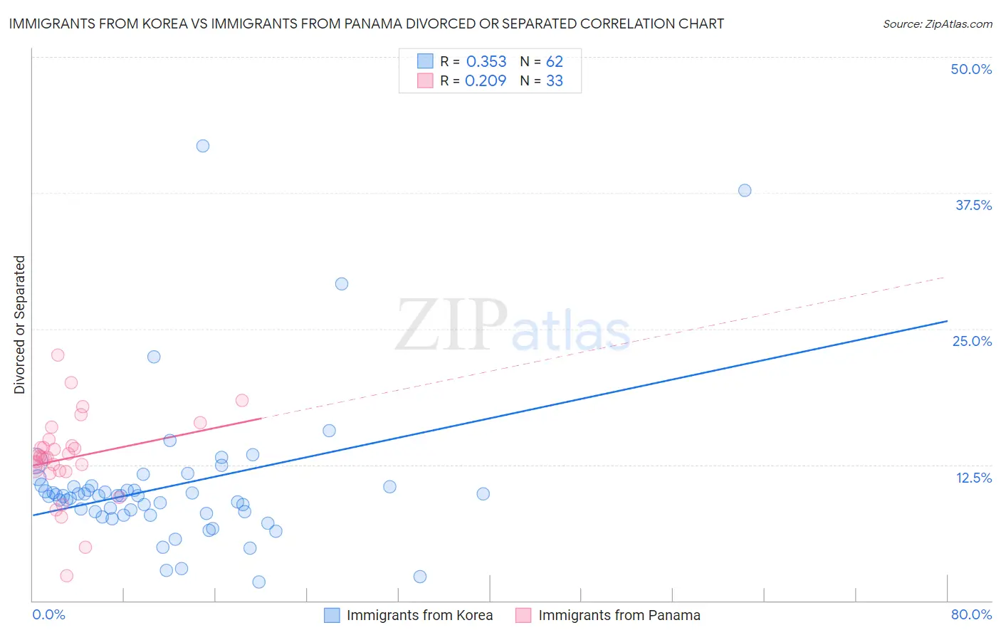 Immigrants from Korea vs Immigrants from Panama Divorced or Separated