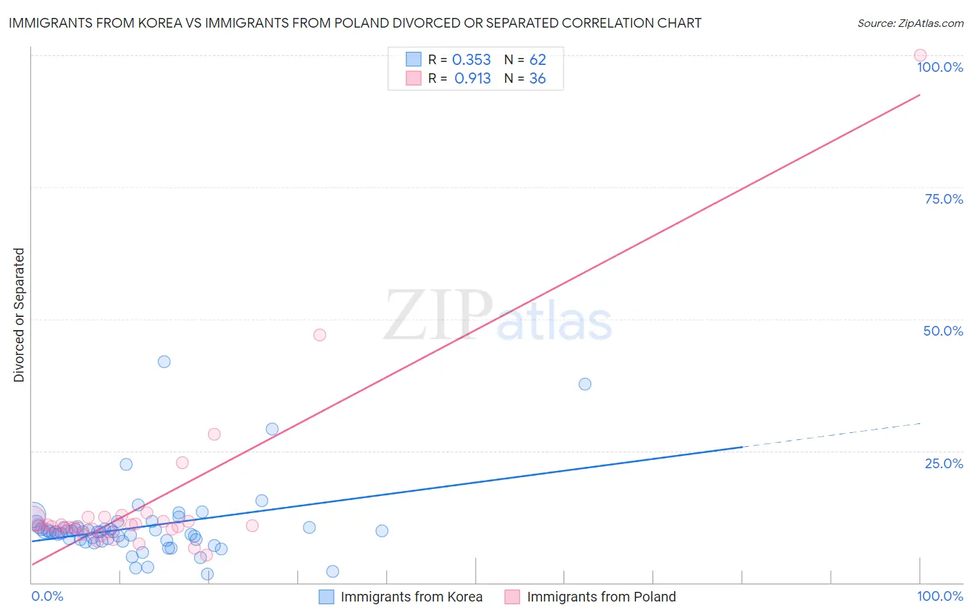 Immigrants from Korea vs Immigrants from Poland Divorced or Separated