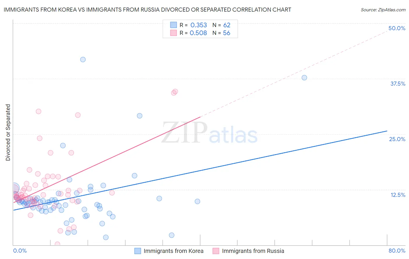 Immigrants from Korea vs Immigrants from Russia Divorced or Separated
