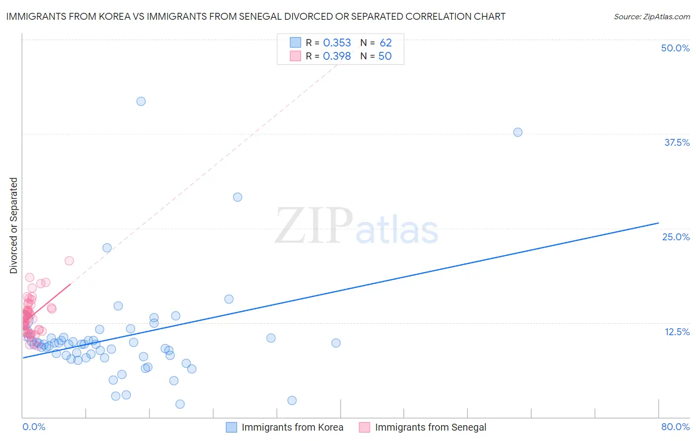 Immigrants from Korea vs Immigrants from Senegal Divorced or Separated
