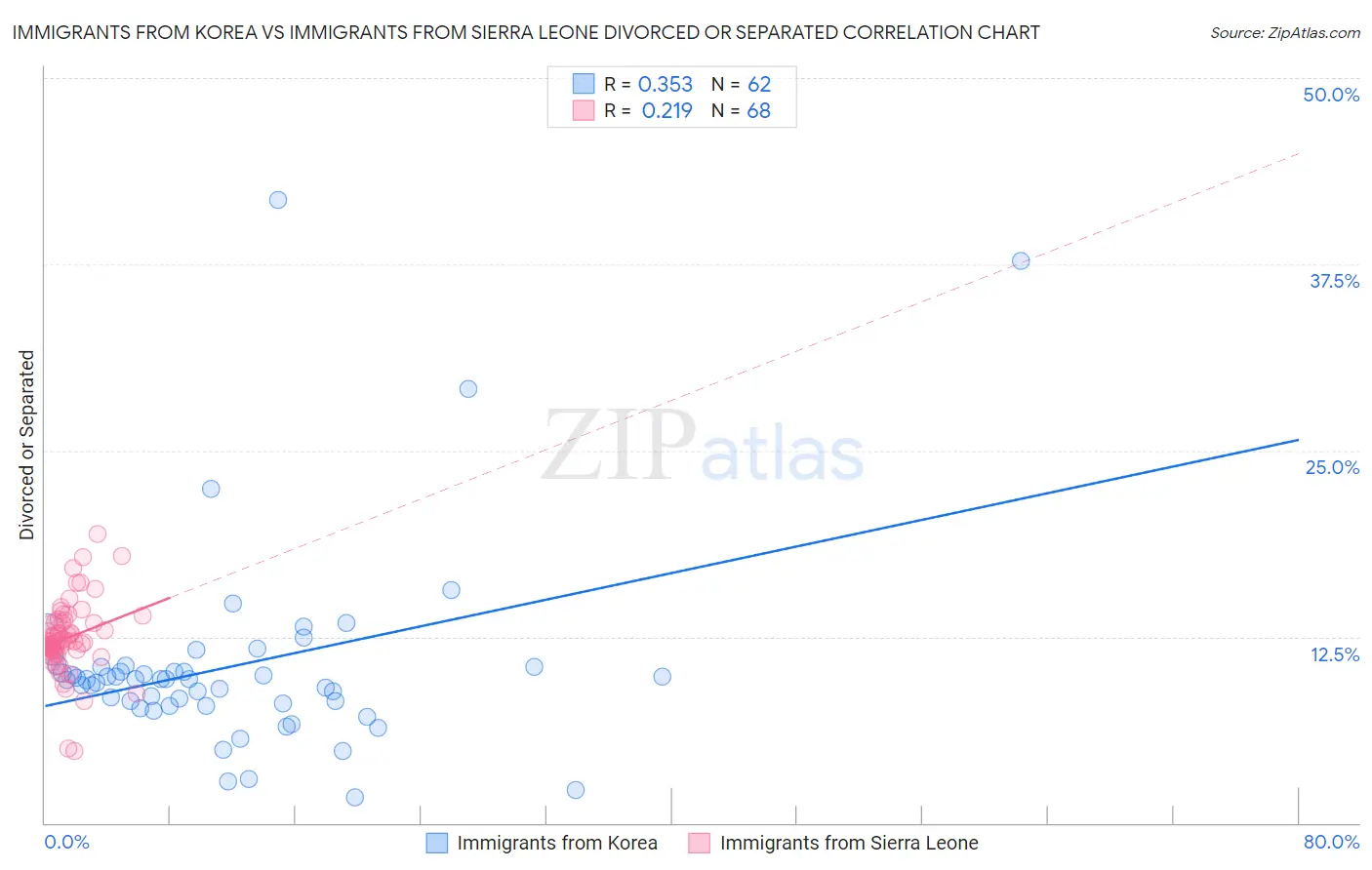 Immigrants from Korea vs Immigrants from Sierra Leone Divorced or Separated