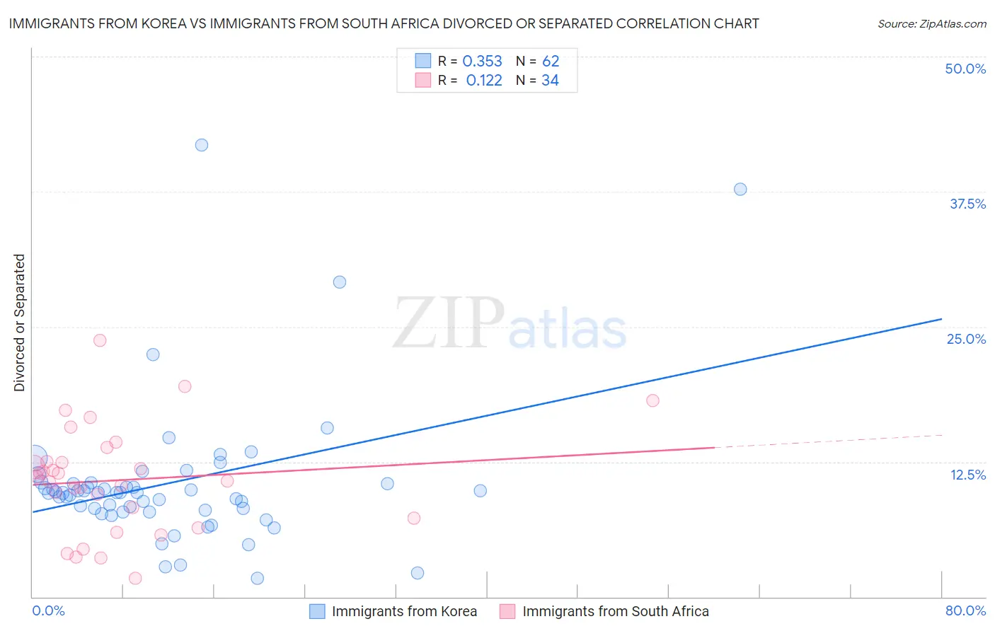 Immigrants from Korea vs Immigrants from South Africa Divorced or Separated