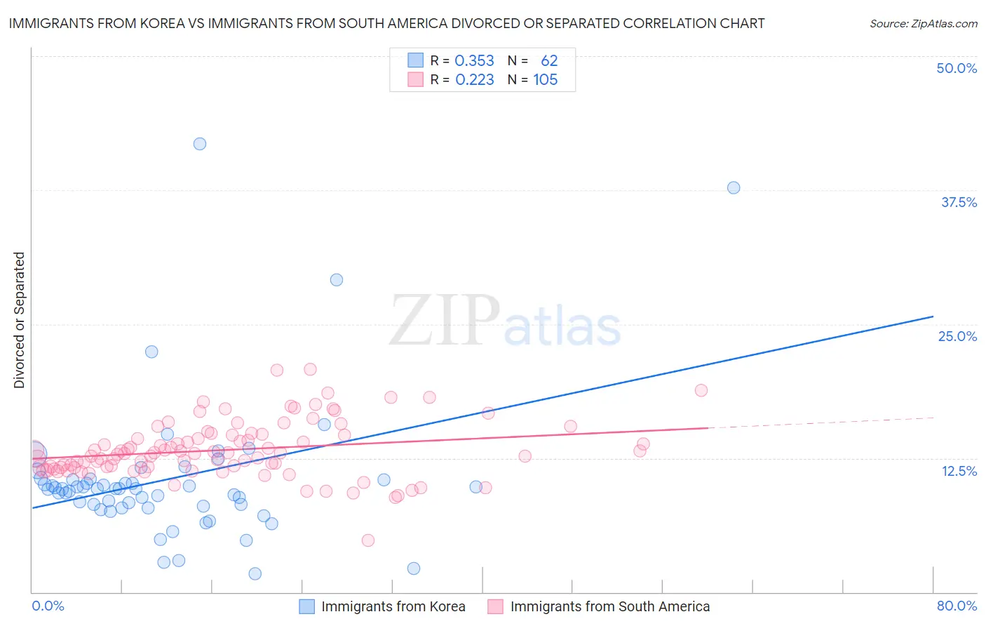 Immigrants from Korea vs Immigrants from South America Divorced or Separated