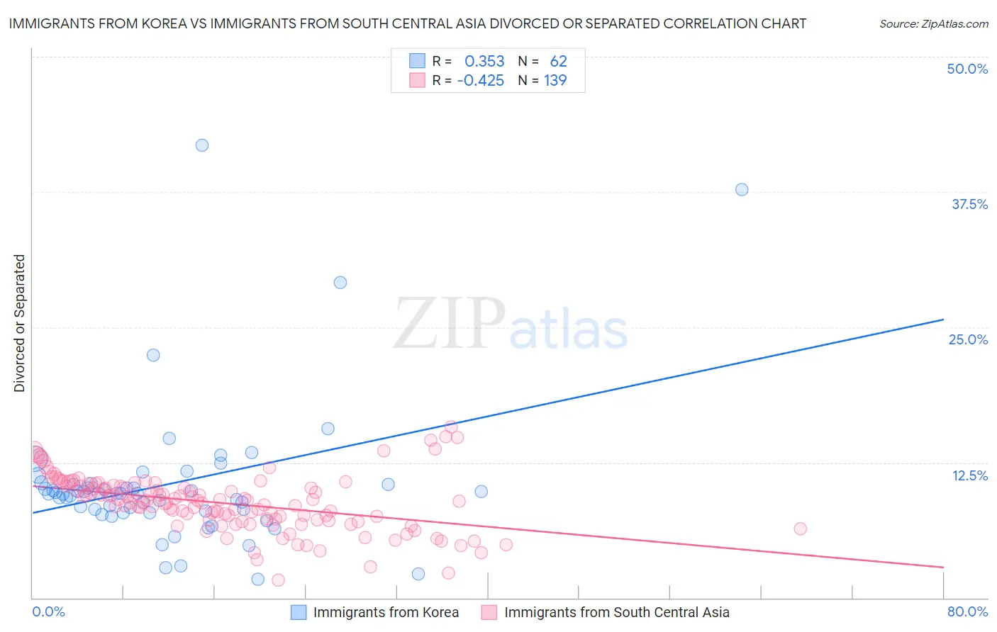 Immigrants from Korea vs Immigrants from South Central Asia Divorced or Separated