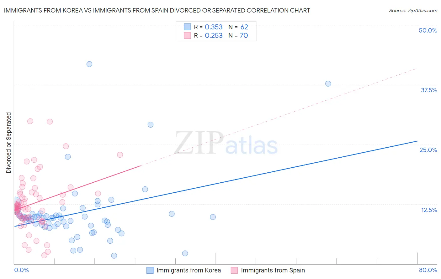 Immigrants from Korea vs Immigrants from Spain Divorced or Separated