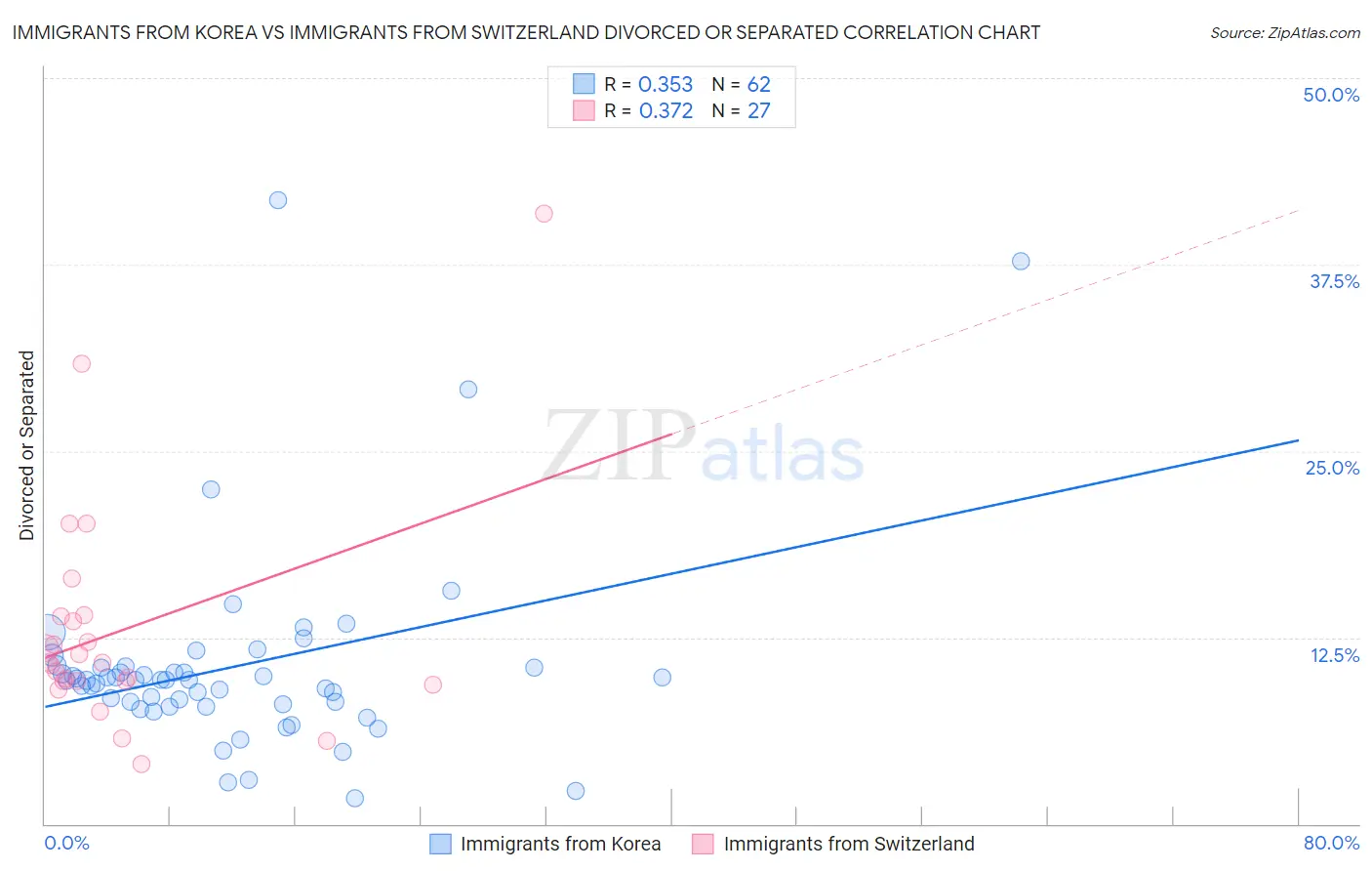 Immigrants from Korea vs Immigrants from Switzerland Divorced or Separated