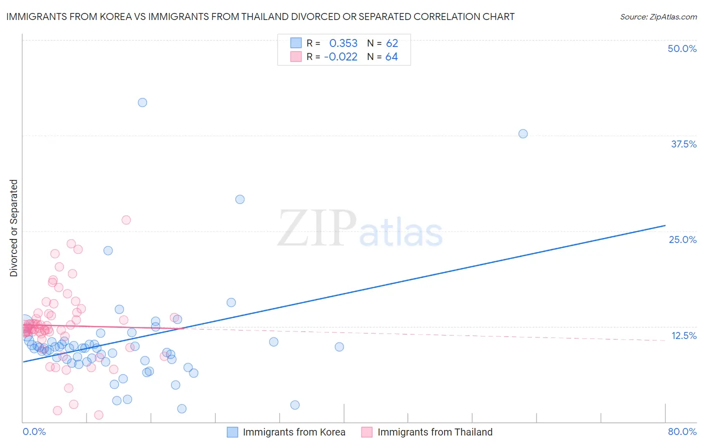 Immigrants from Korea vs Immigrants from Thailand Divorced or Separated