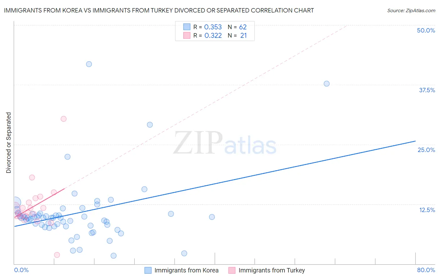 Immigrants from Korea vs Immigrants from Turkey Divorced or Separated