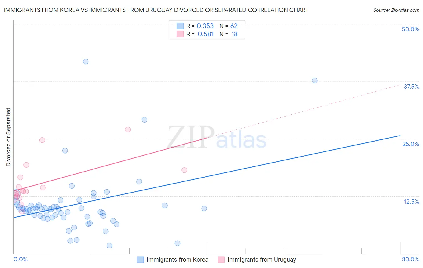 Immigrants from Korea vs Immigrants from Uruguay Divorced or Separated