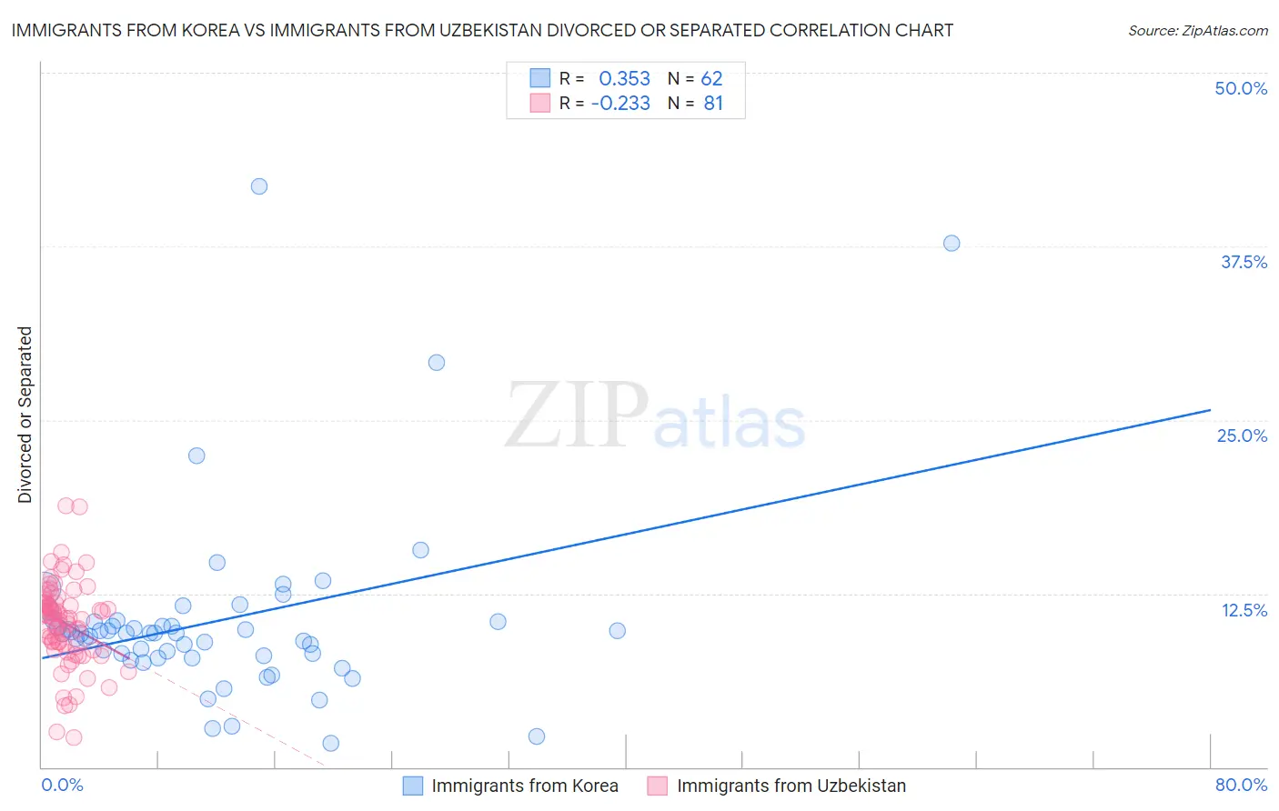 Immigrants from Korea vs Immigrants from Uzbekistan Divorced or Separated